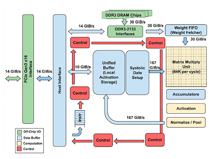 Figure 1. TPUv1 Architecture